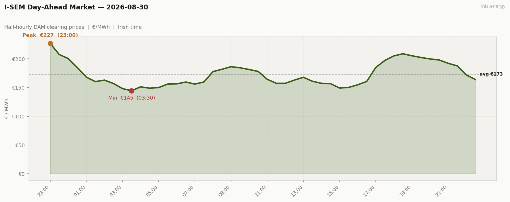 DAM Price Profile