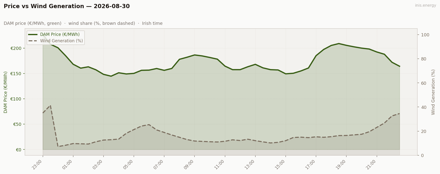 Price vs Wind Generation