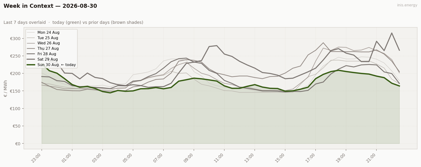 7-Day Price Comparison