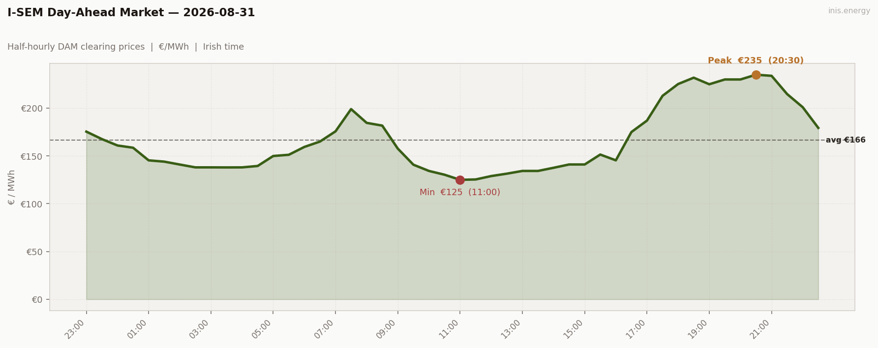 DAM Price Profile