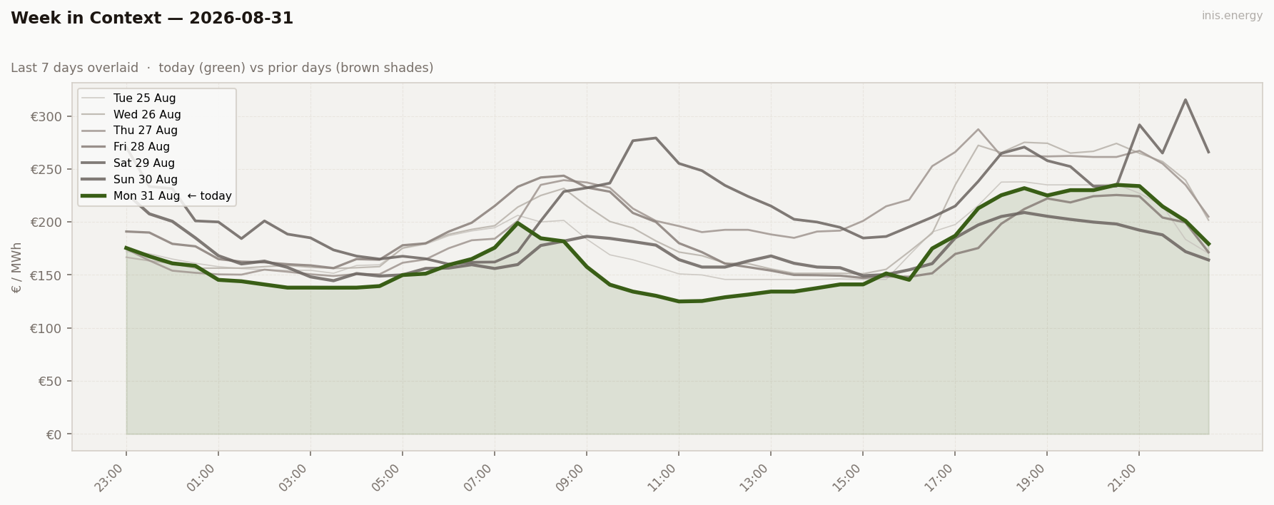 7-Day Price Comparison
