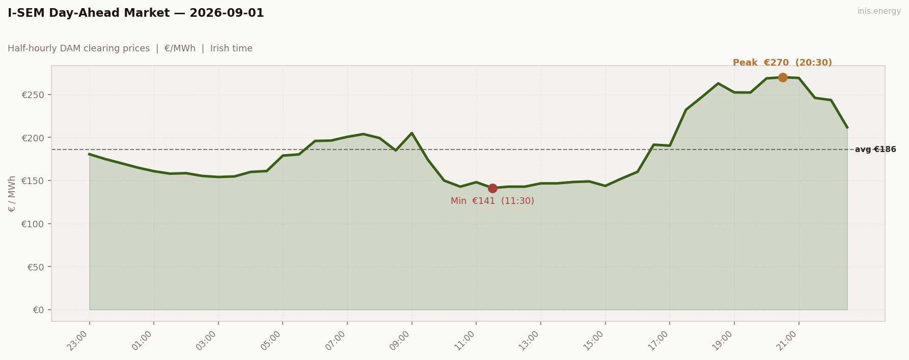 DAM Price Profile