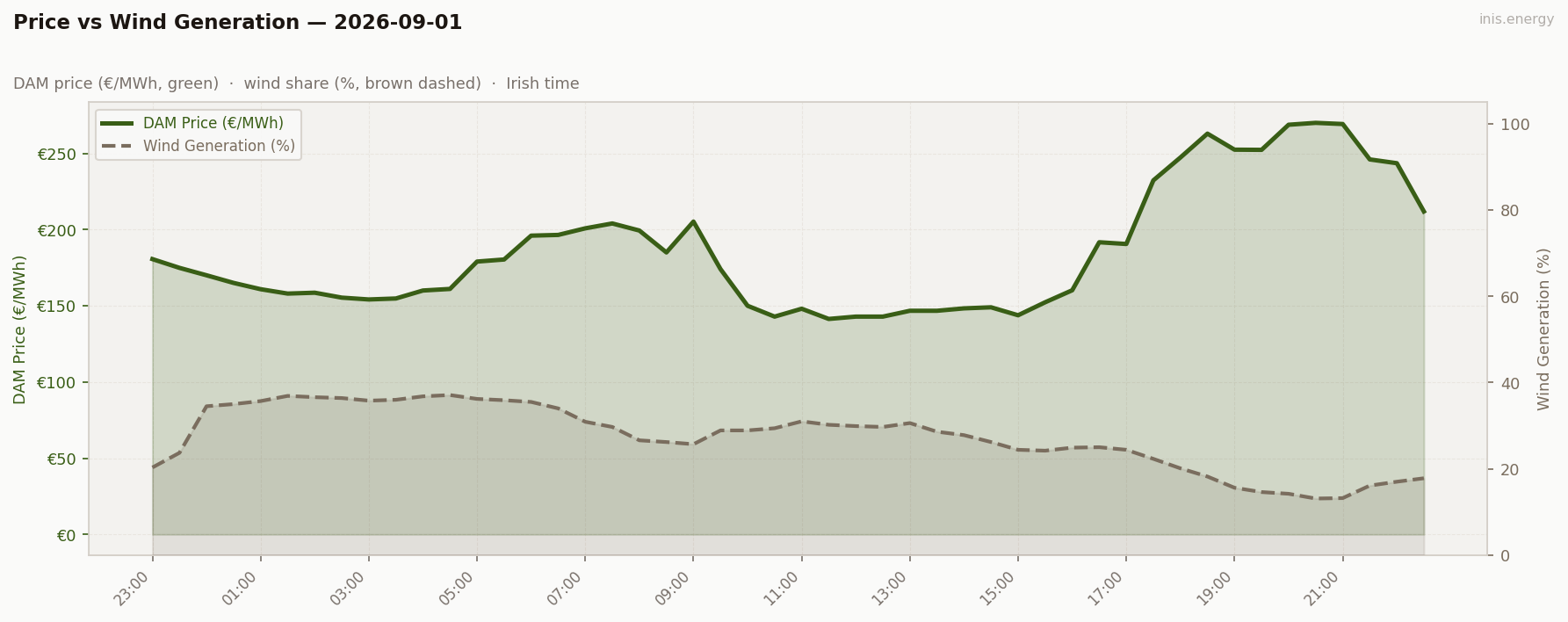 Price vs Wind Generation