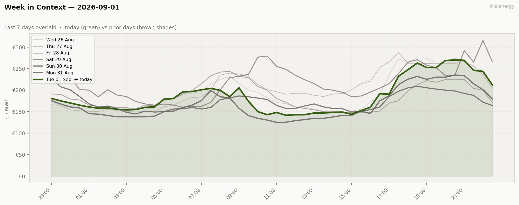 7-Day Price Comparison