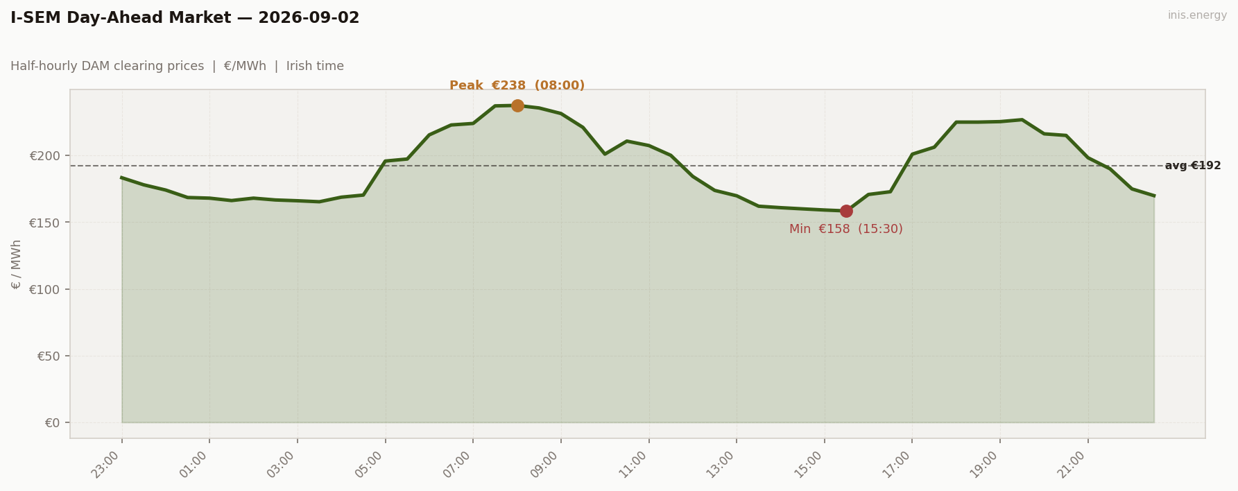 DAM Price Profile