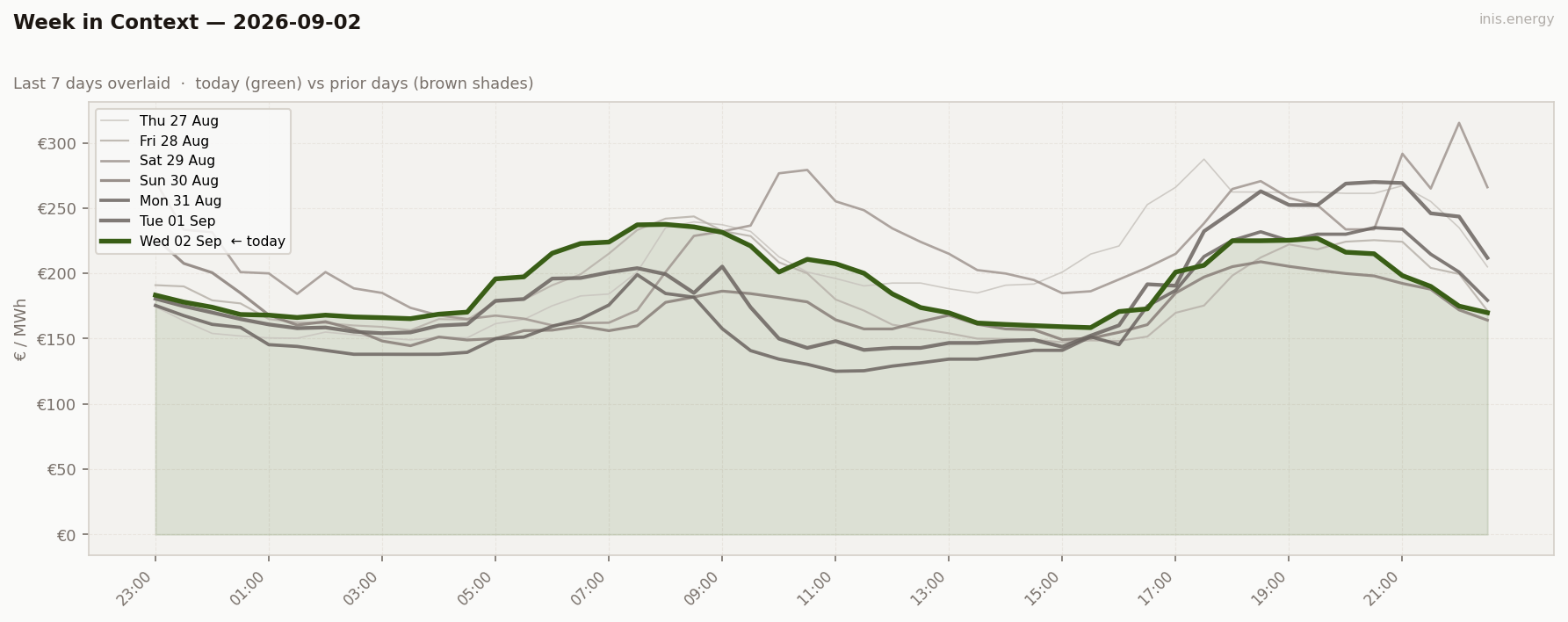 7-Day Price Comparison