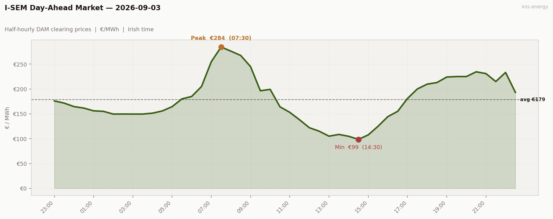 DAM Price Profile