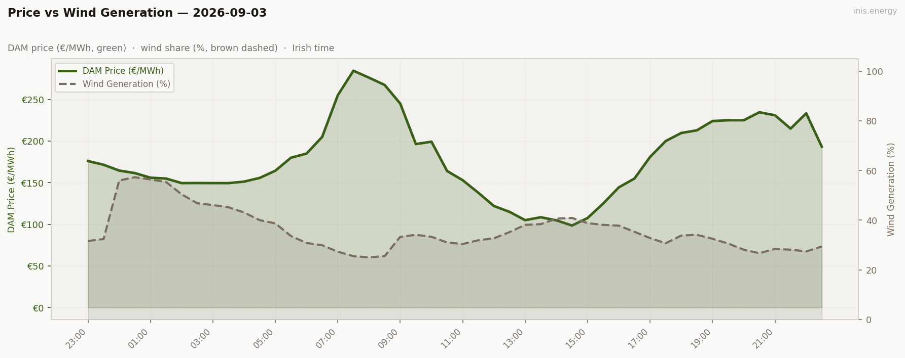 Price vs Wind Generation