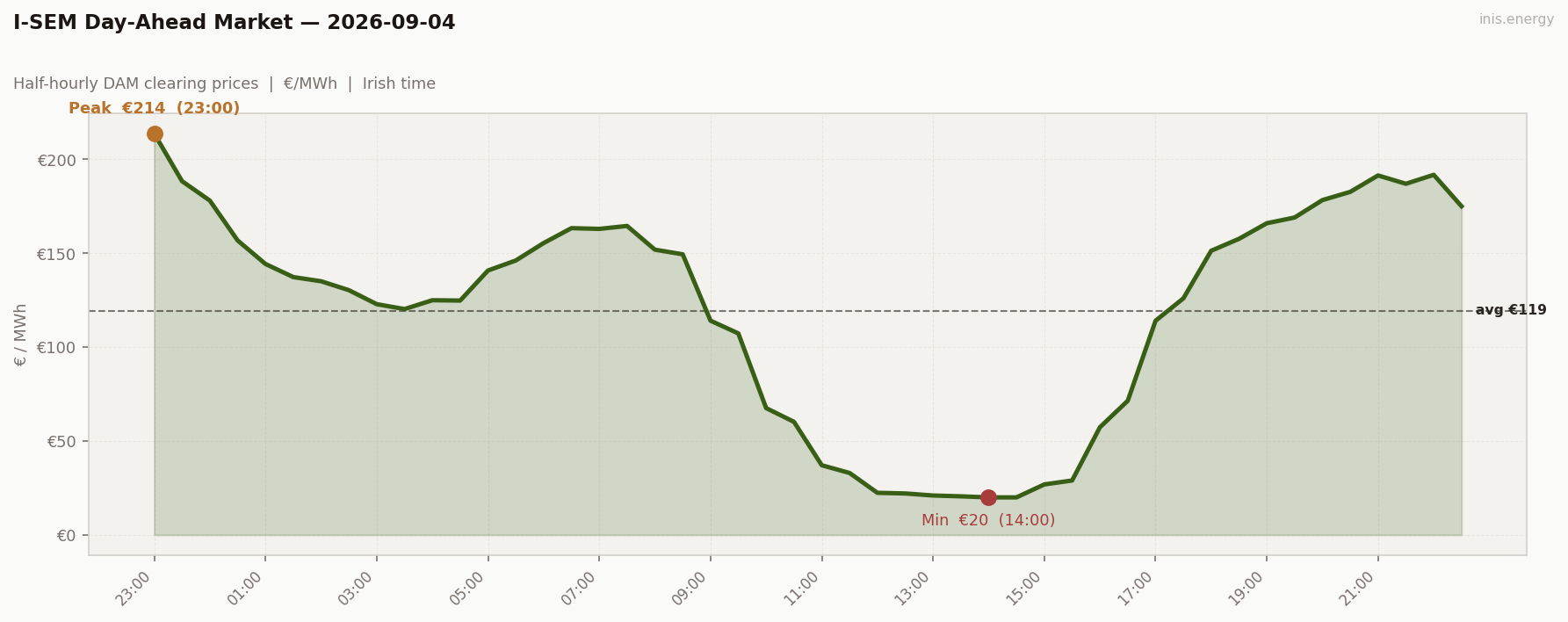 DAM Price Profile