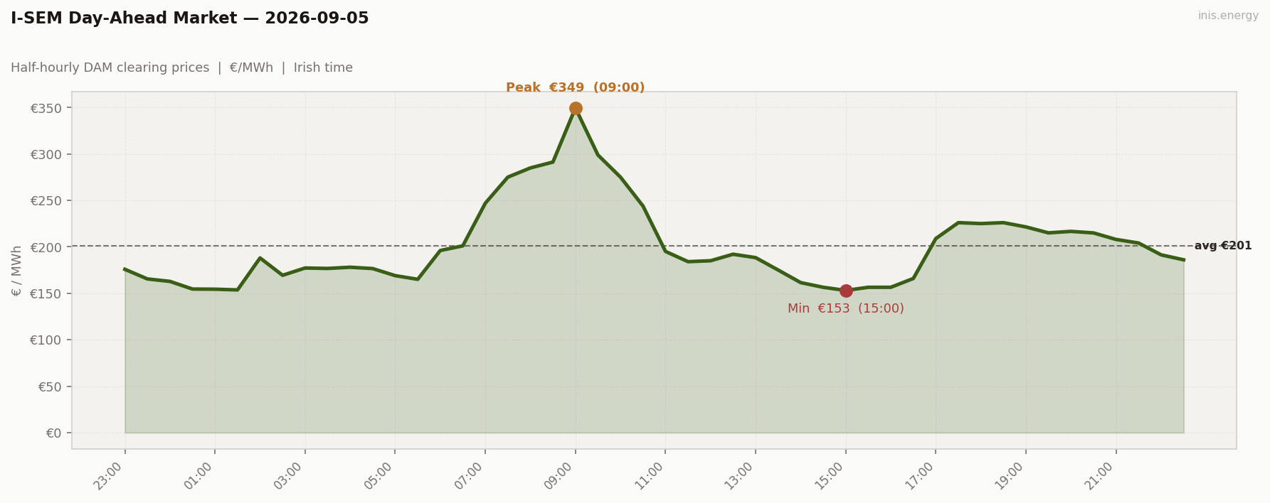 DAM Price Profile