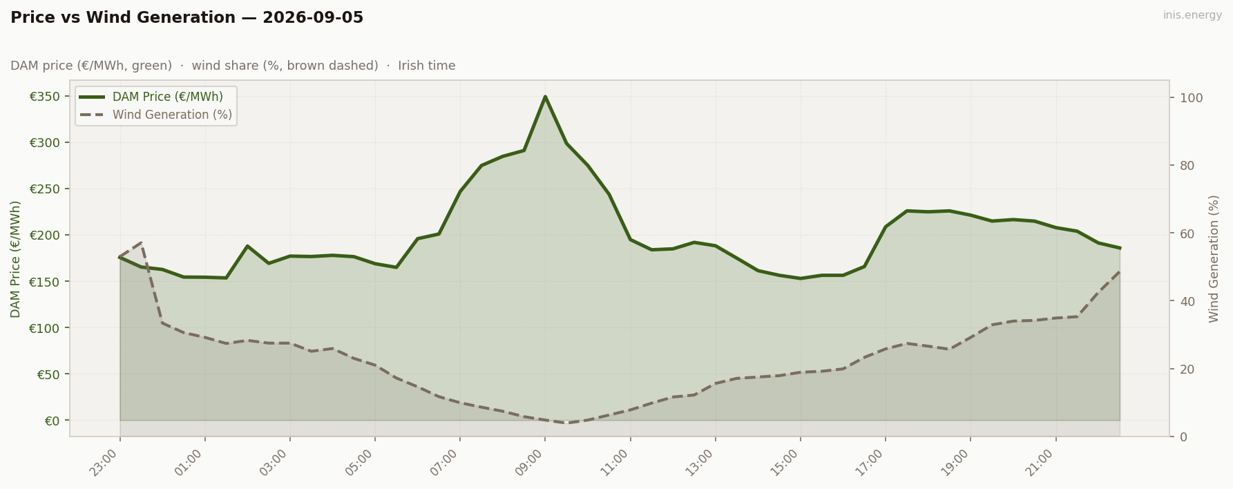 Price vs Wind Generation