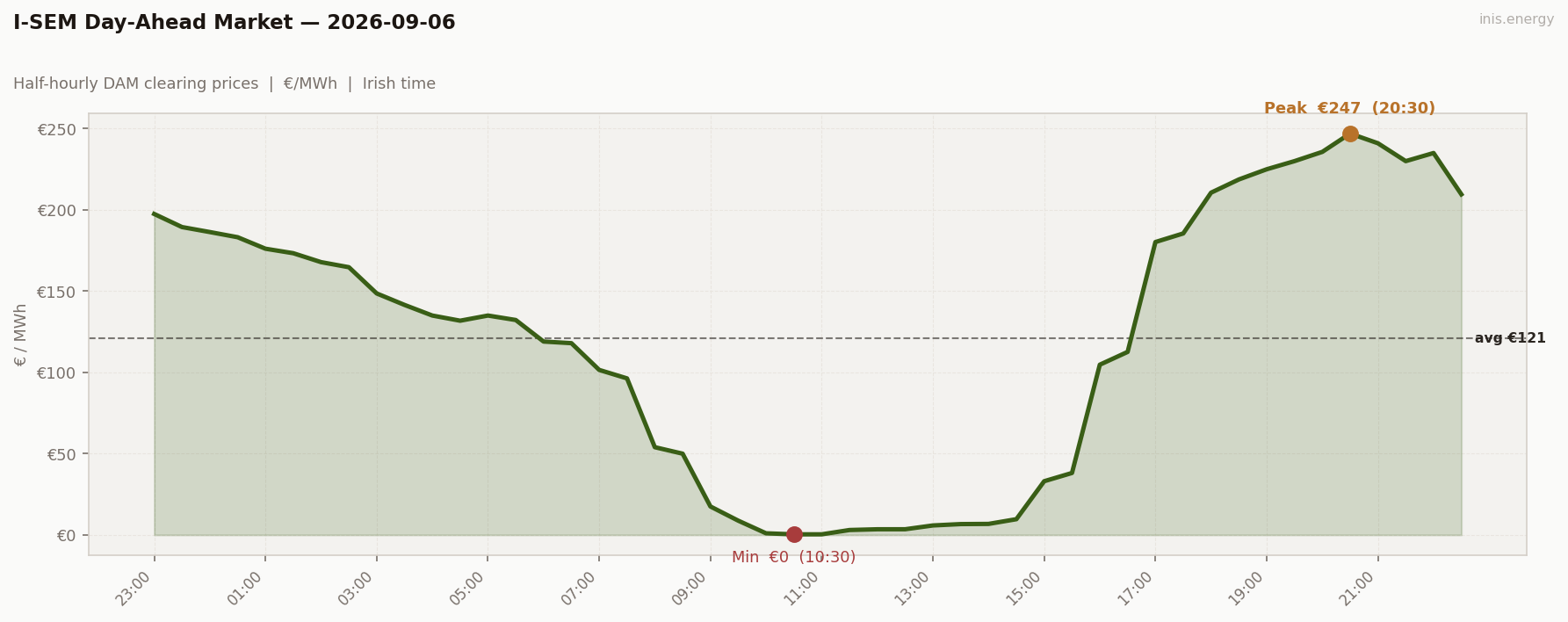 DAM Price Profile