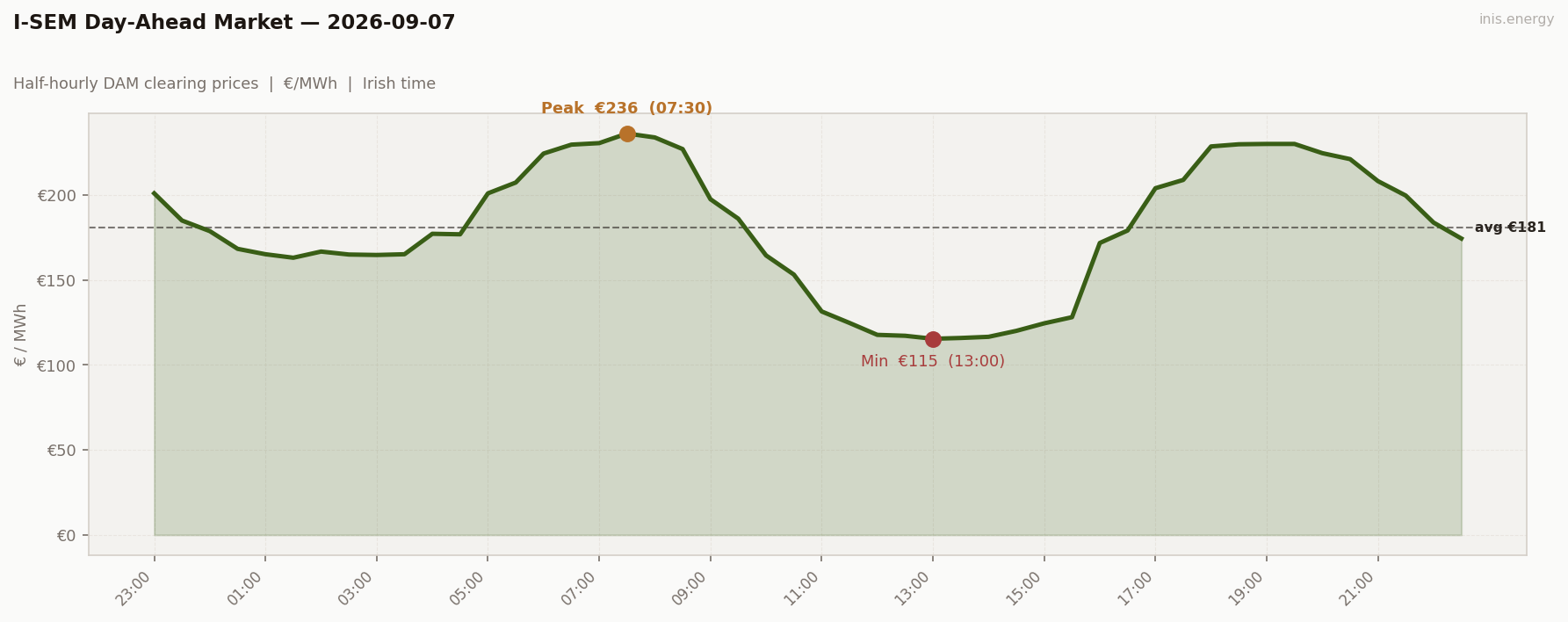 DAM Price Profile