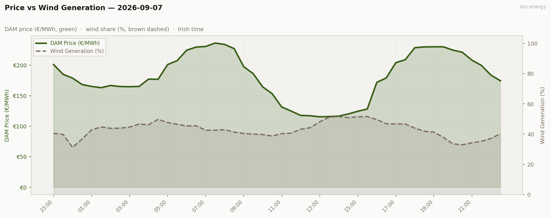 Price vs Wind Generation