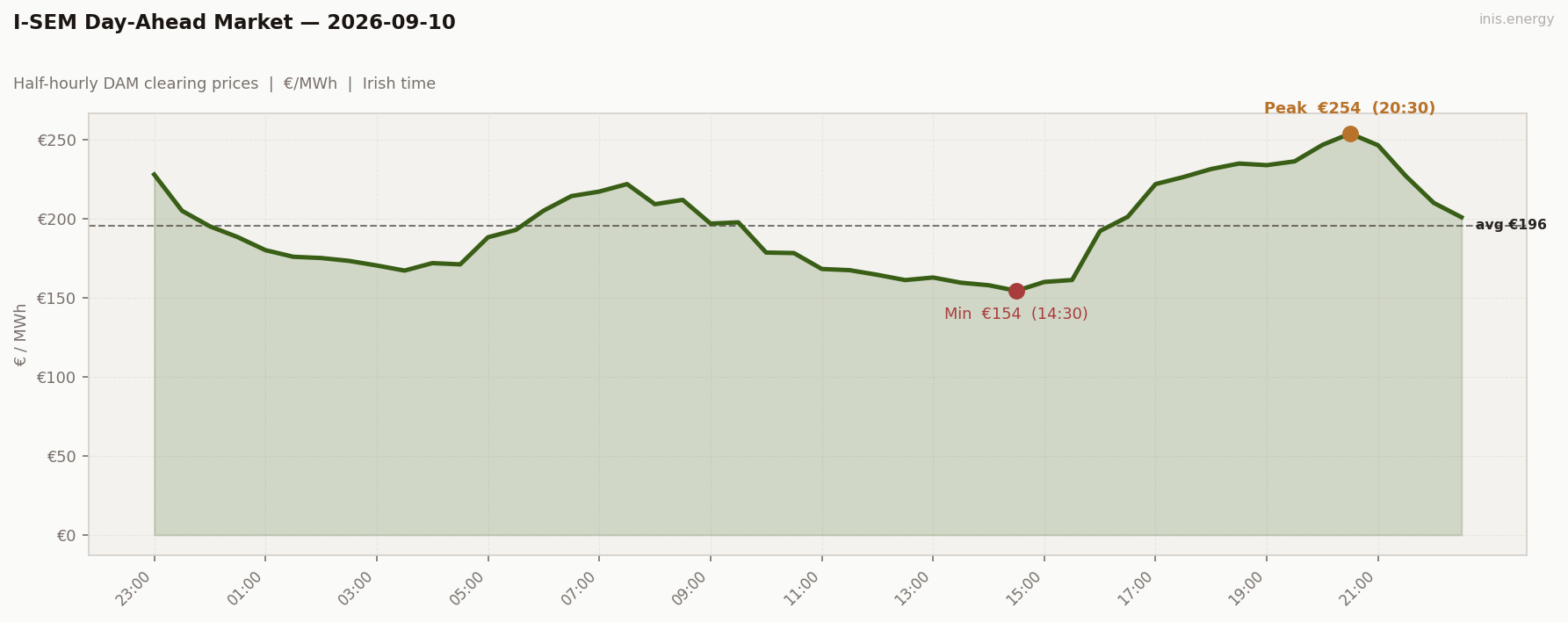 DAM Price Profile