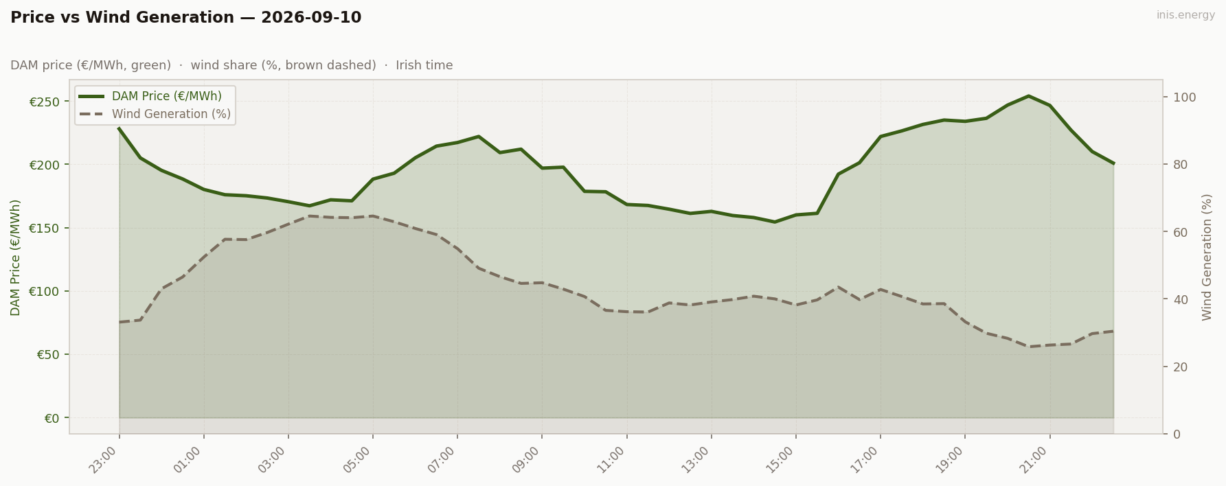 Price vs Wind Generation