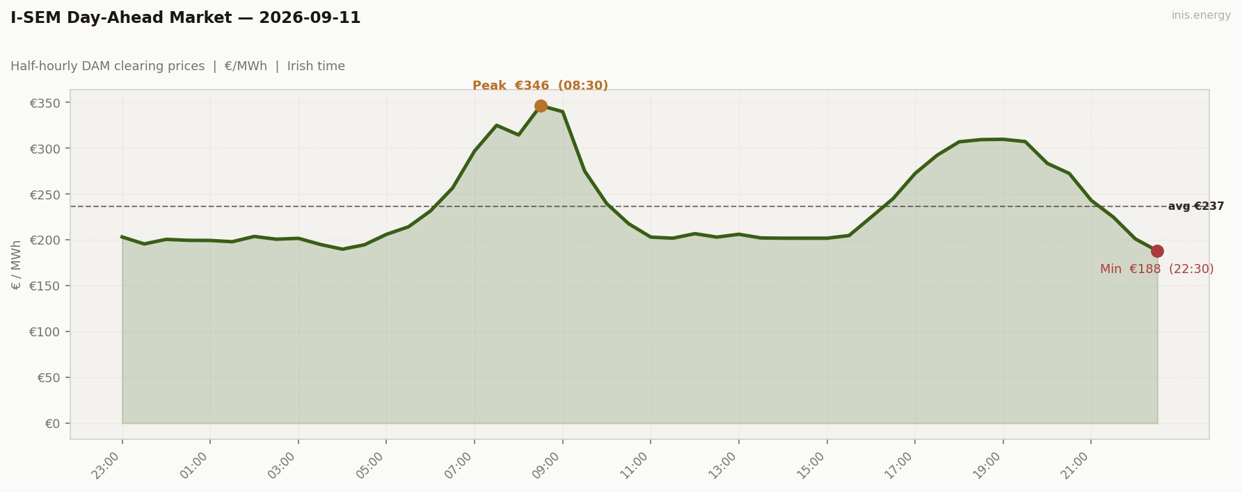 DAM Price Profile