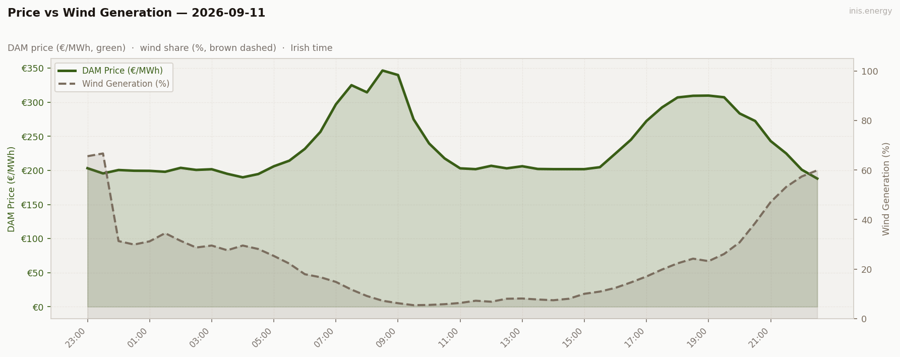 Price vs Wind Generation