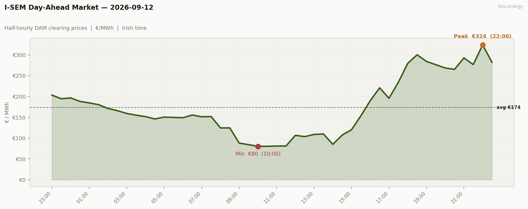 DAM Price Profile