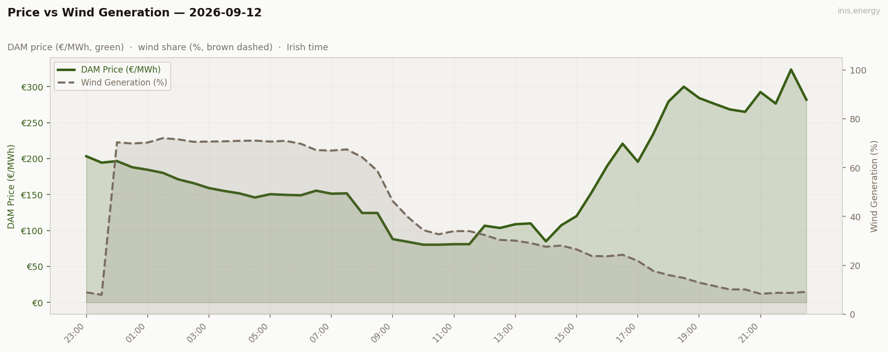 Price vs Wind Generation