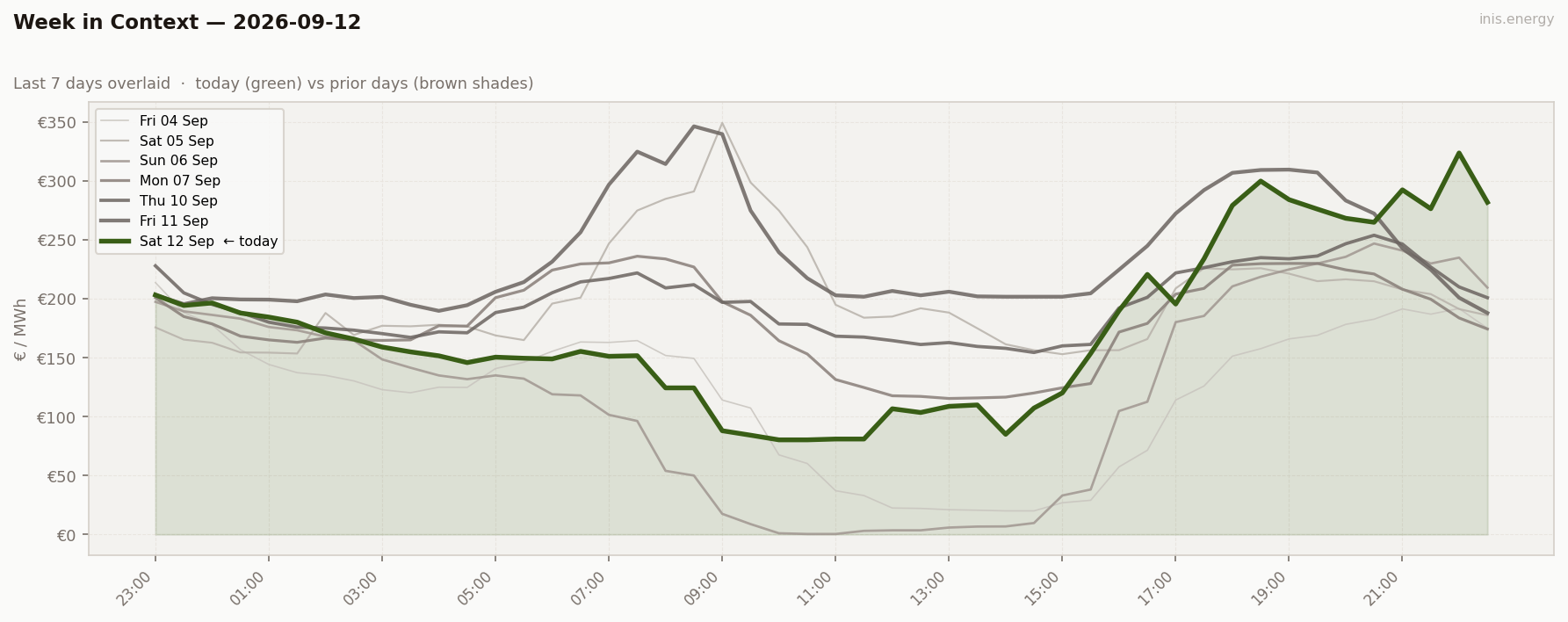 7-Day Price Comparison
