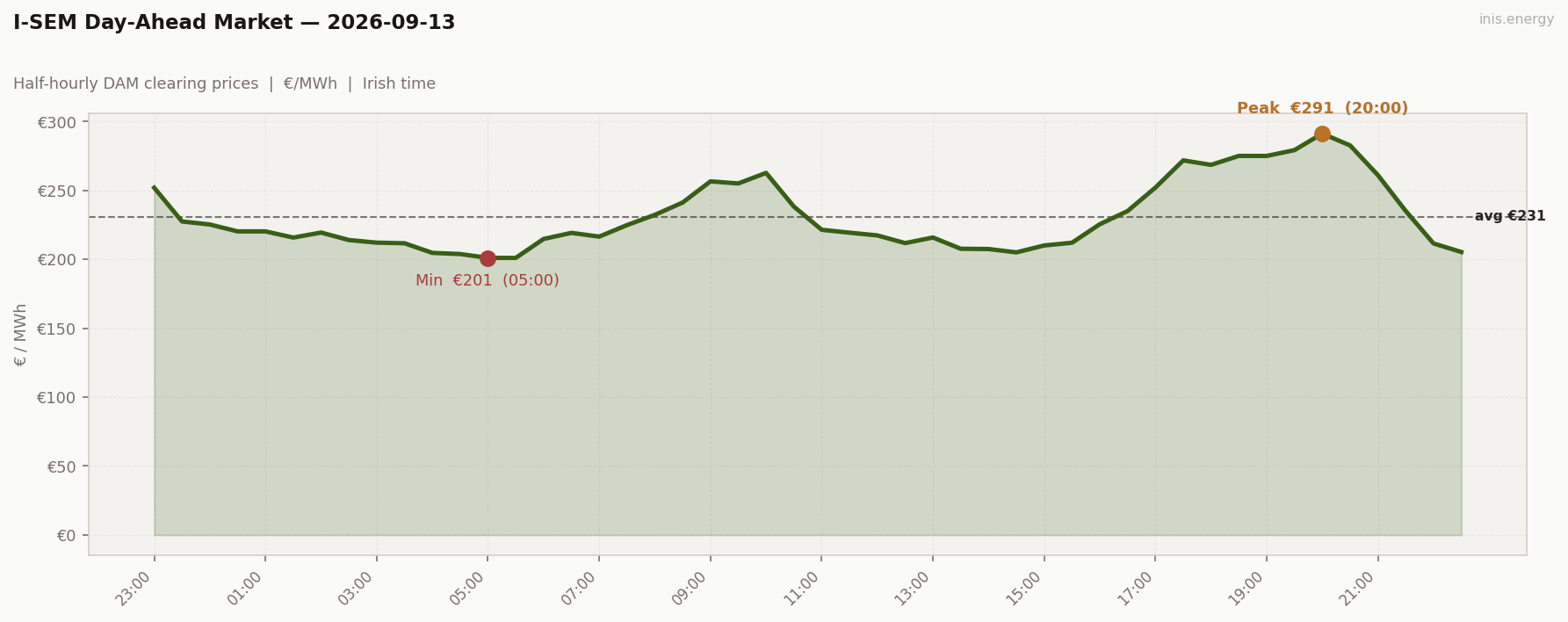DAM Price Profile