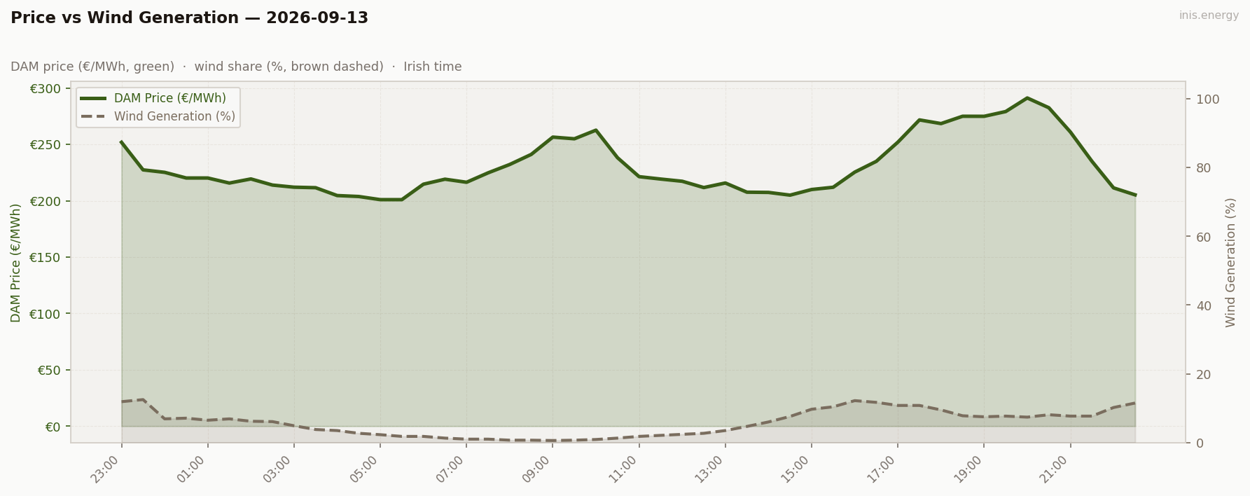 Price vs Wind Generation
