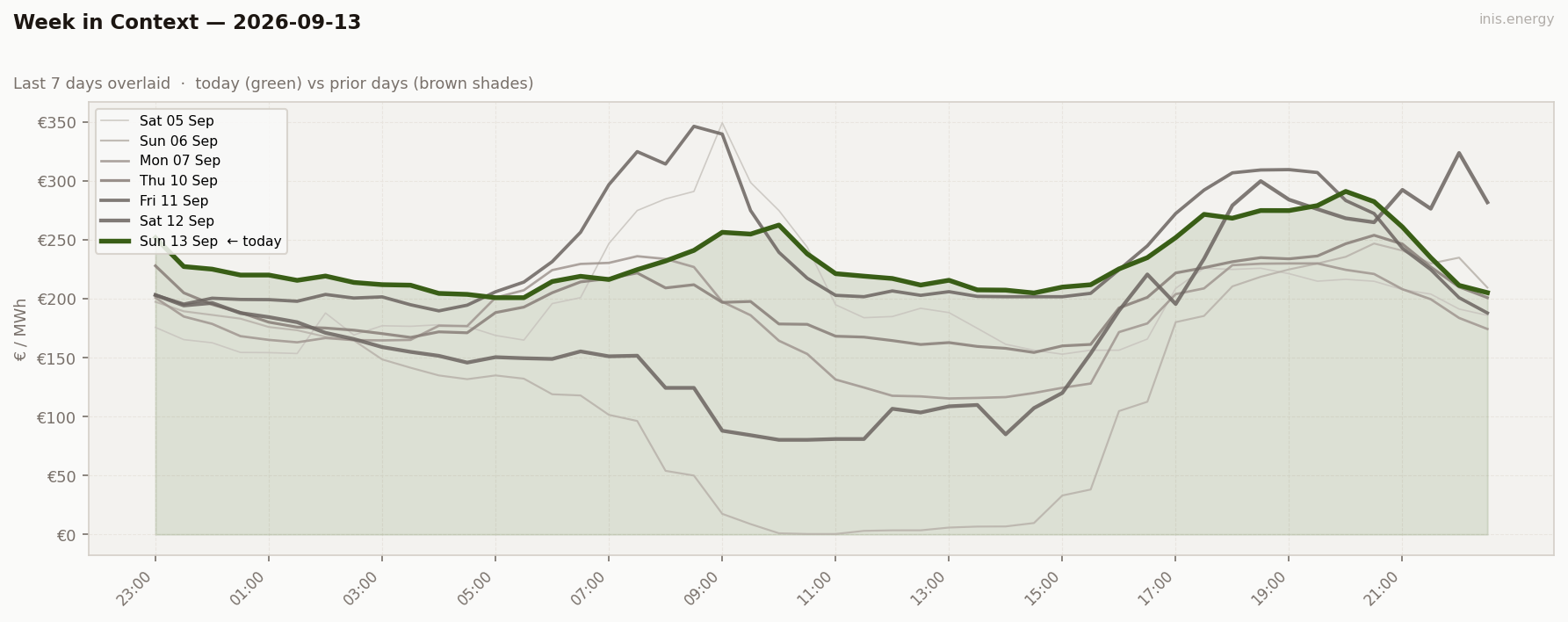 7-Day Price Comparison