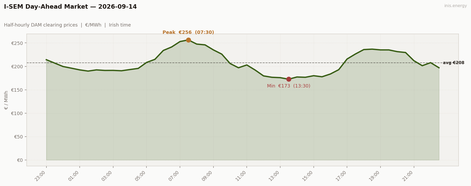 DAM Price Profile