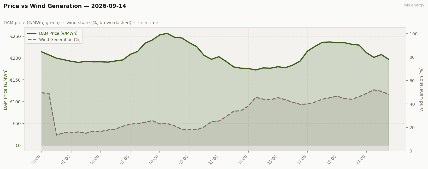 Price vs Wind Generation