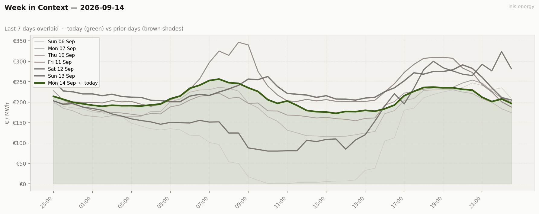 7-Day Price Comparison