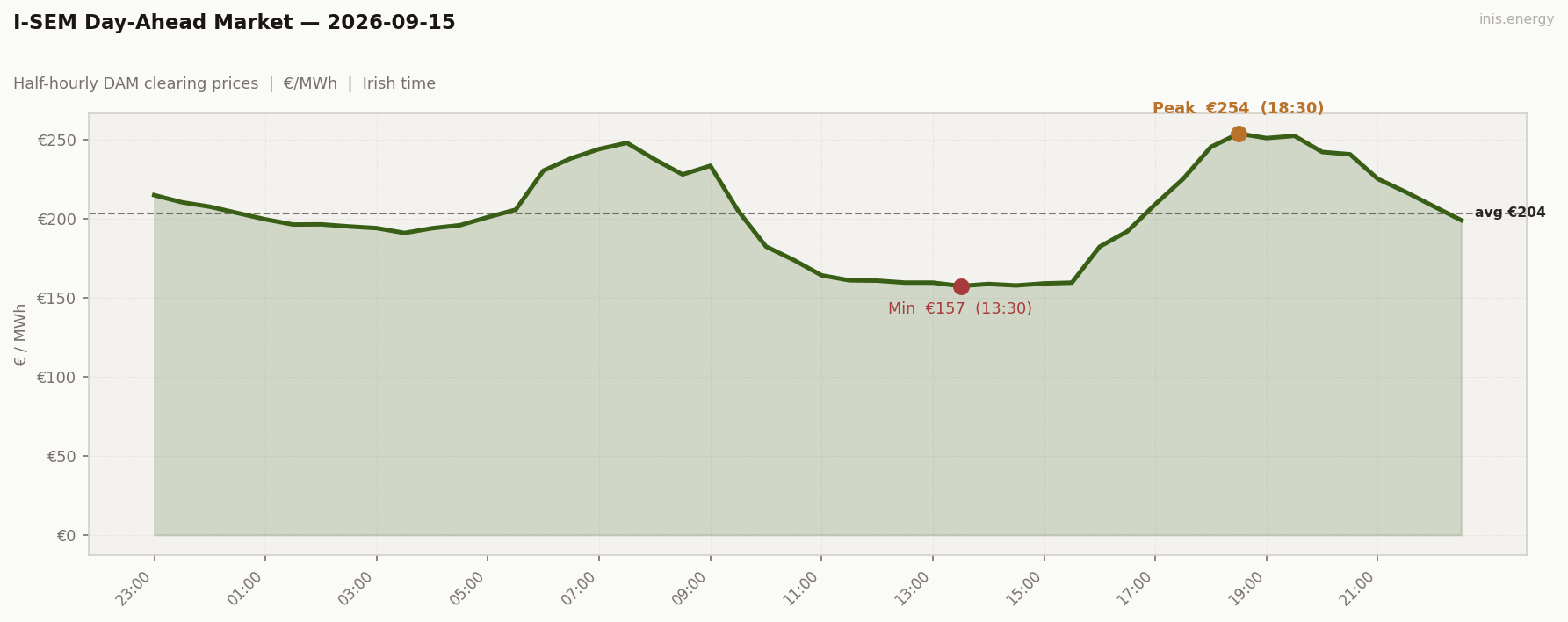 DAM Price Profile