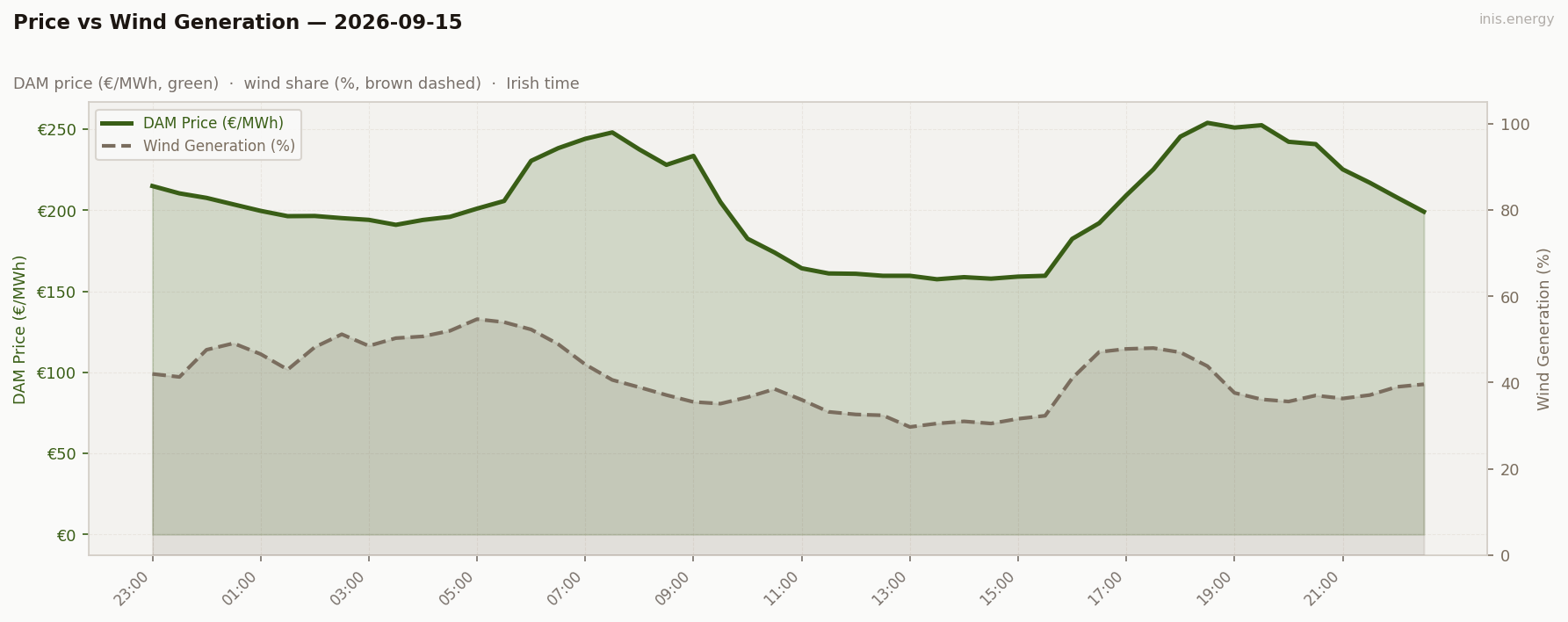 Price vs Wind Generation