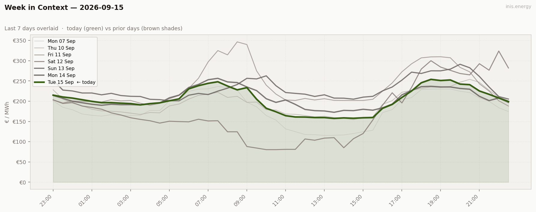 7-Day Price Comparison