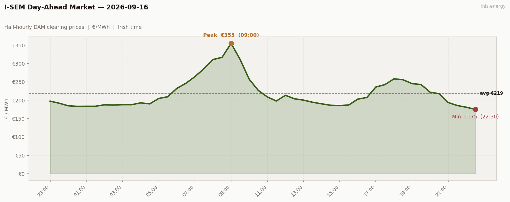 DAM Price Profile