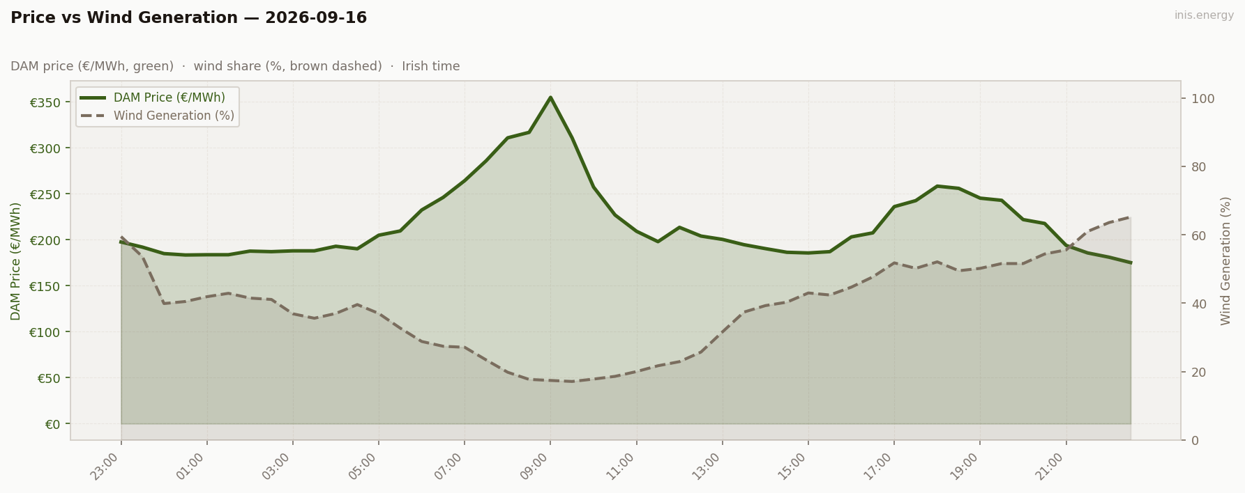 Price vs Wind Generation