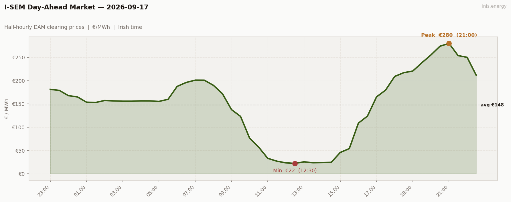 DAM Price Profile