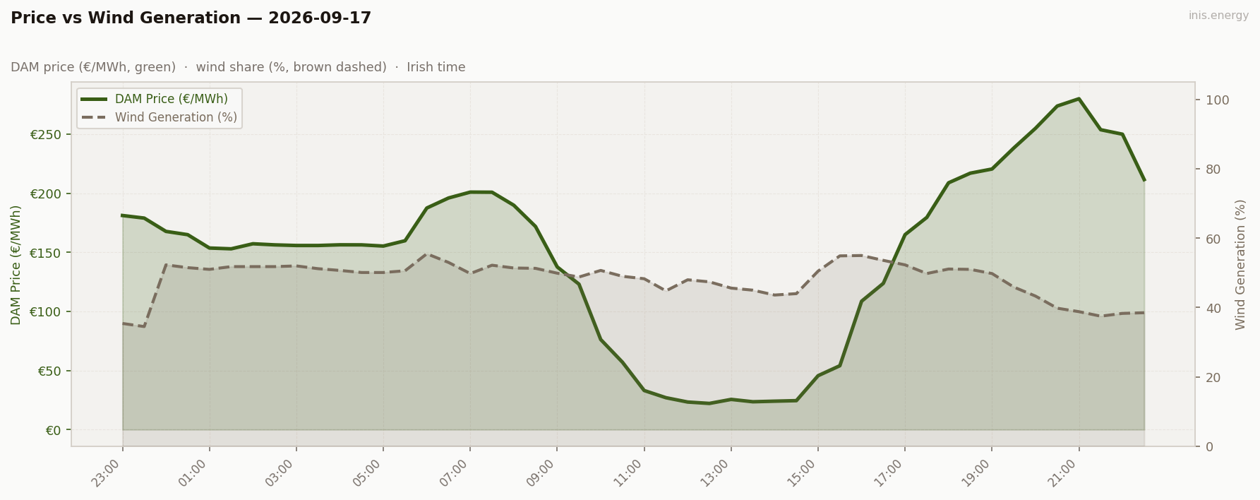 Price vs Wind Generation