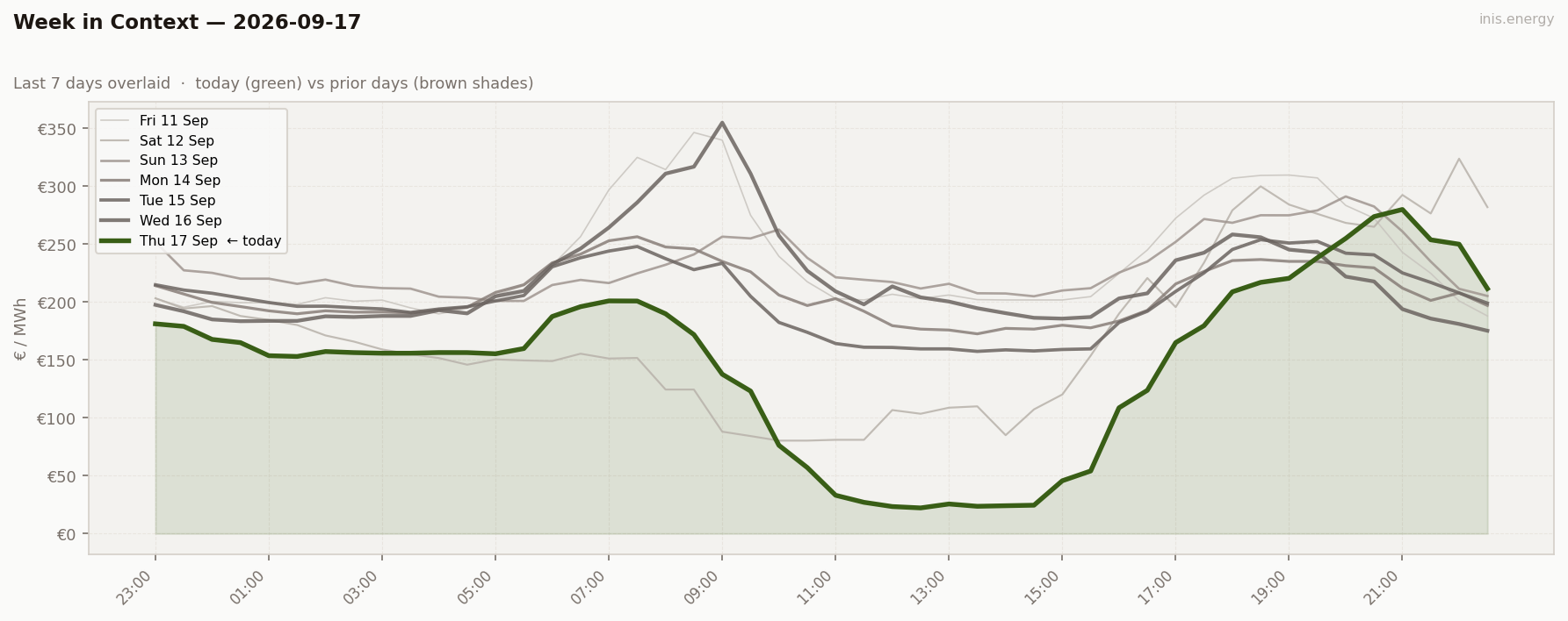 7-Day Price Comparison