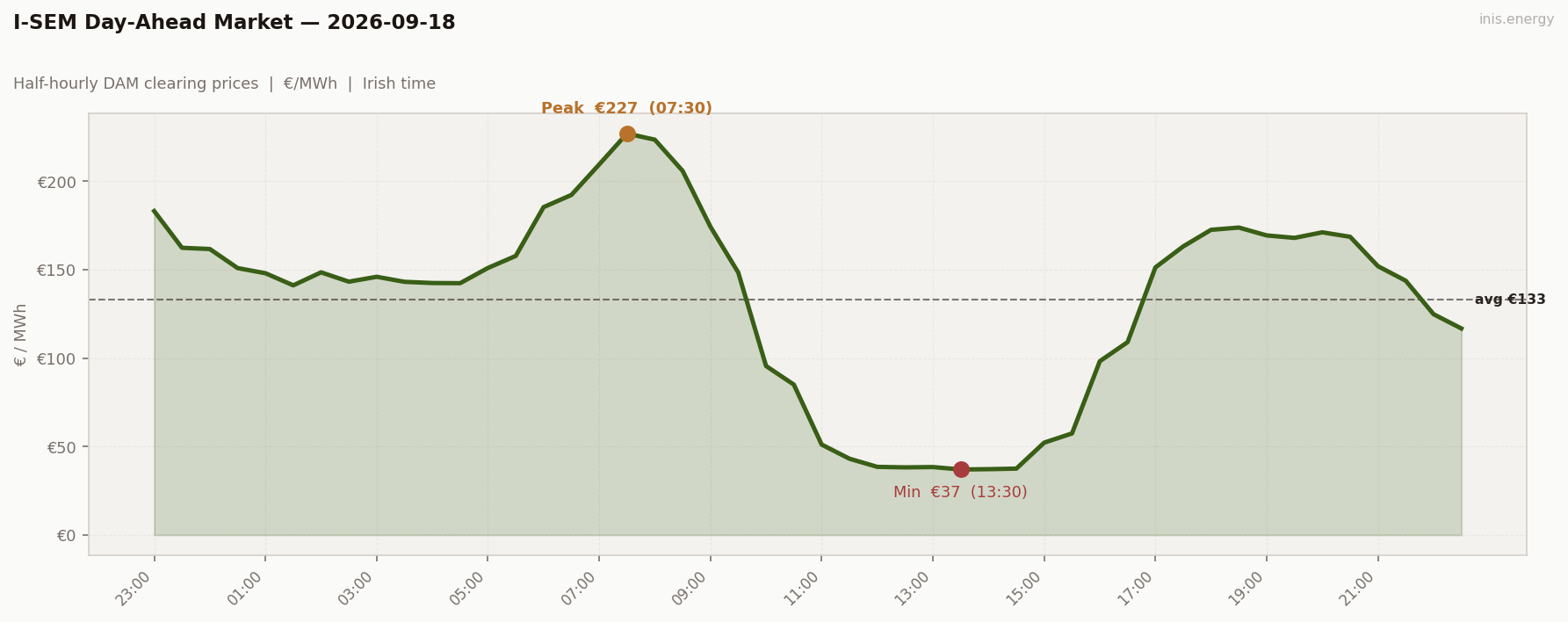 DAM Price Profile