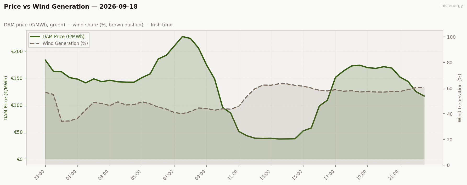 Price vs Wind Generation