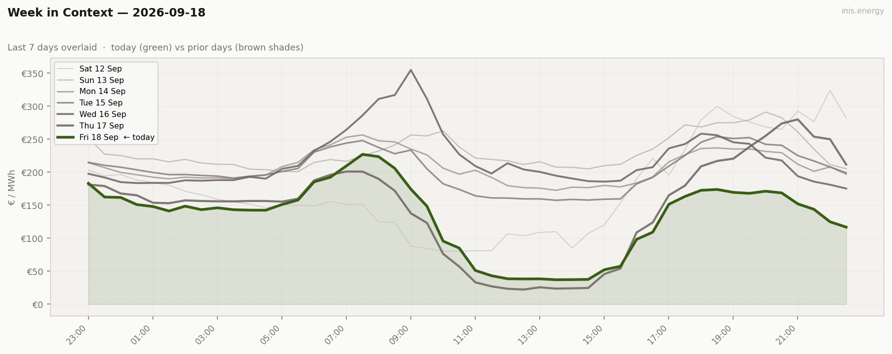 7-Day Price Comparison