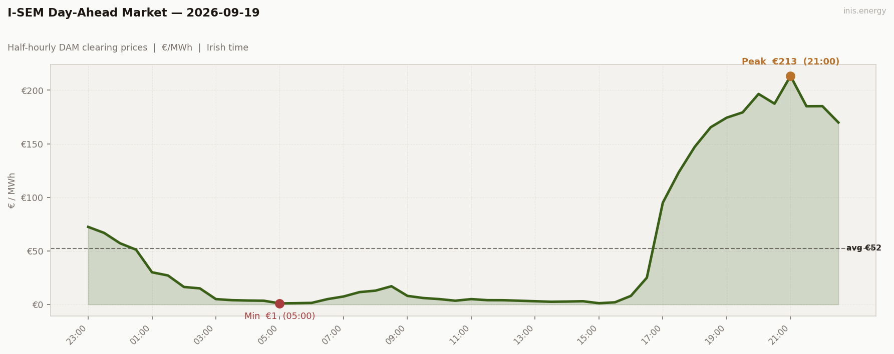 DAM Price Profile