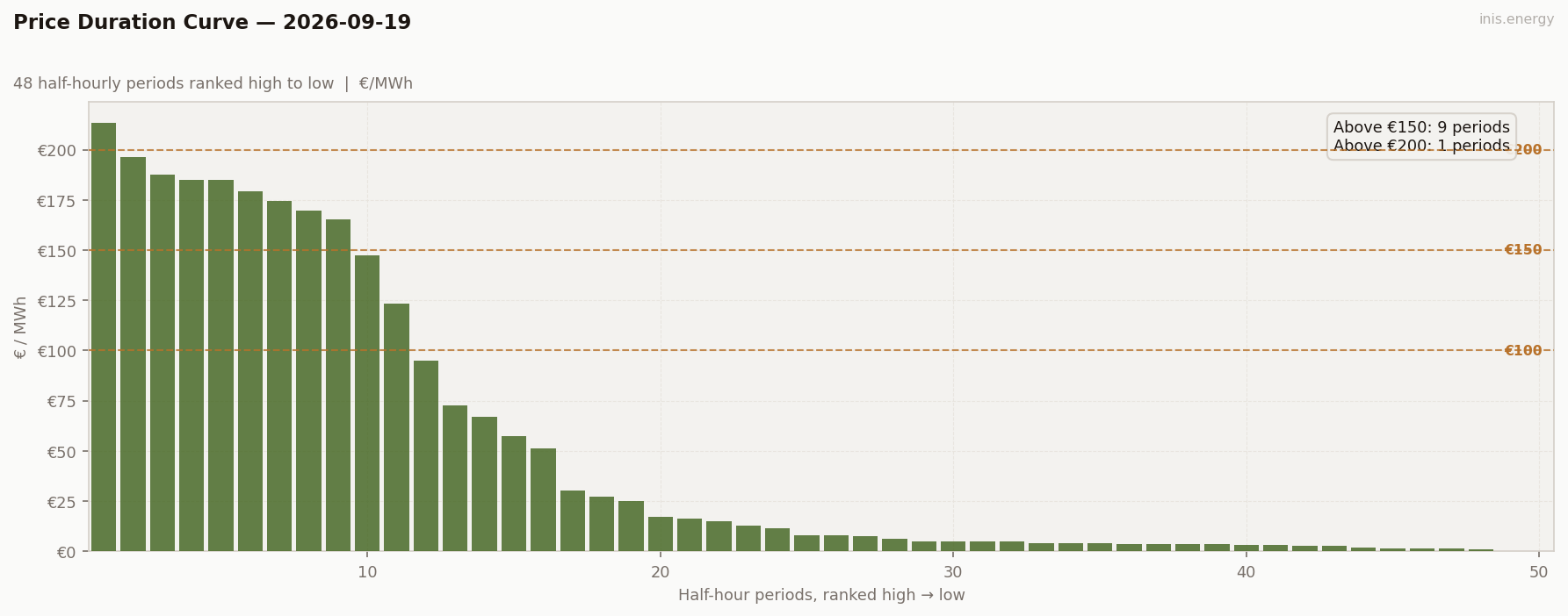 Price Duration Curve