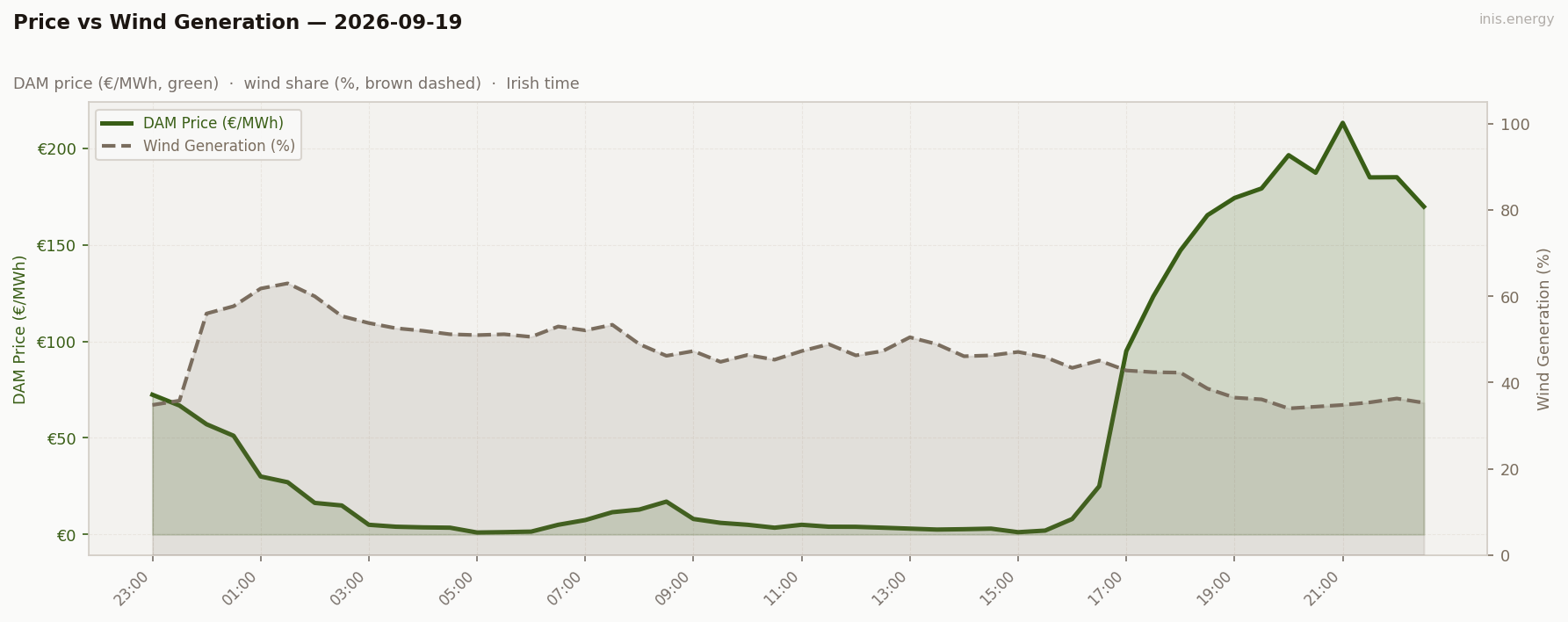 Price vs Wind Generation