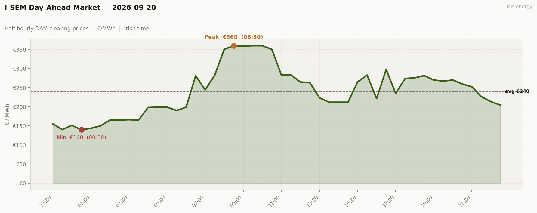 DAM Price Profile