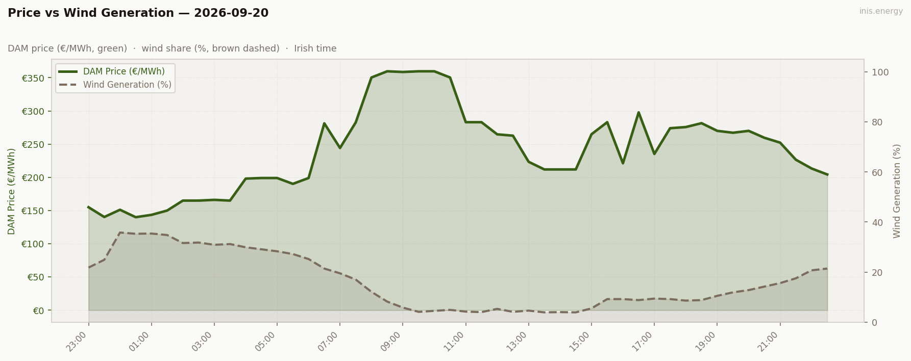Price vs Wind Generation