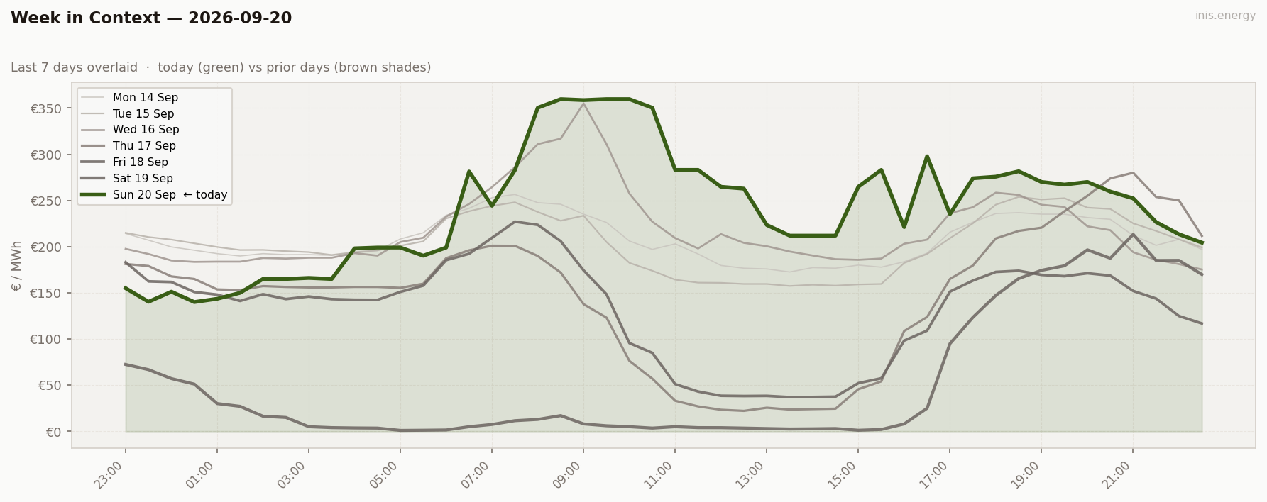 7-Day Price Comparison