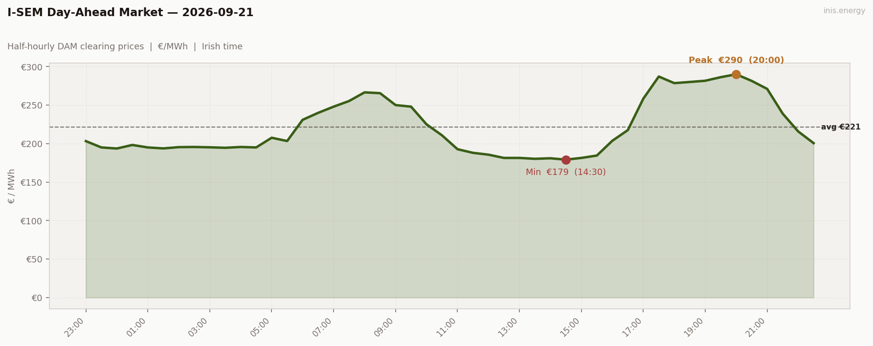 DAM Price Profile