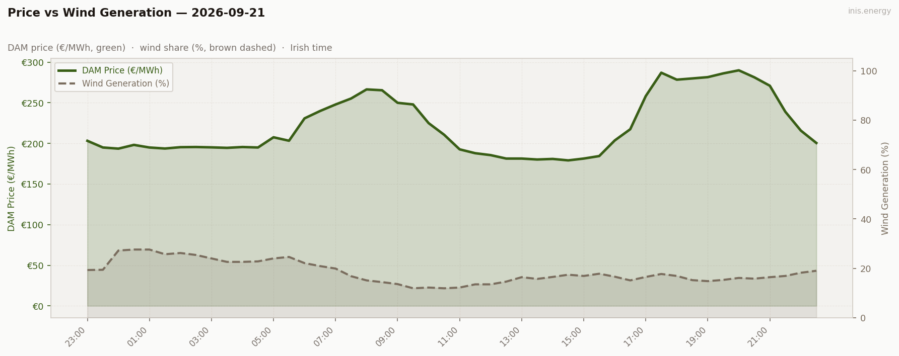 Price vs Wind Generation